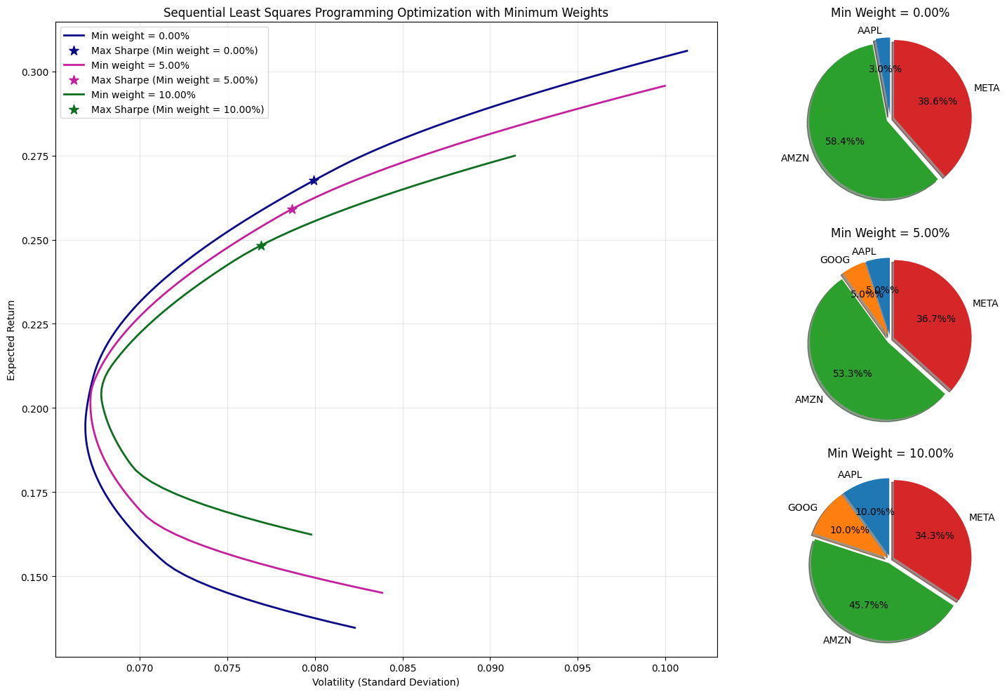 Impact of minimum weight constraints on efficient frontier