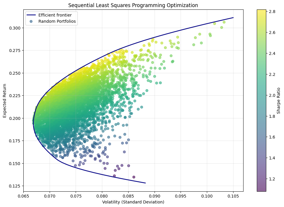 Efficient frontier comparison between SLSQP optimization and random portfolios
